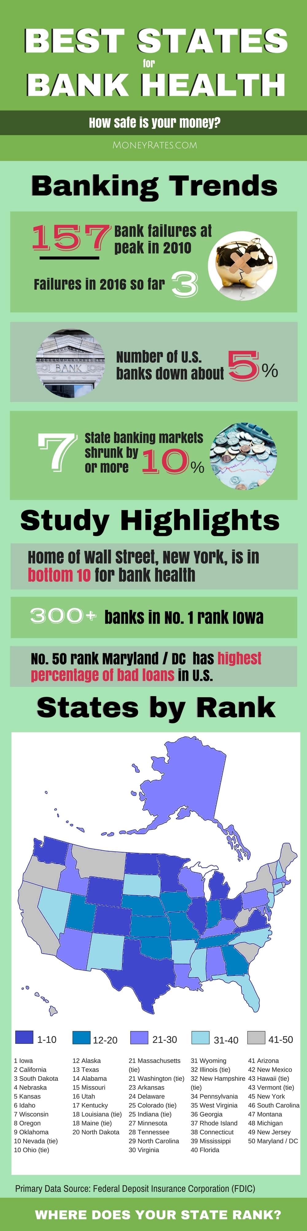 Best and Worst States for Bank Health Infographic